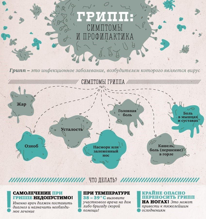 Памятка о симптомах и профилактике гриппа.